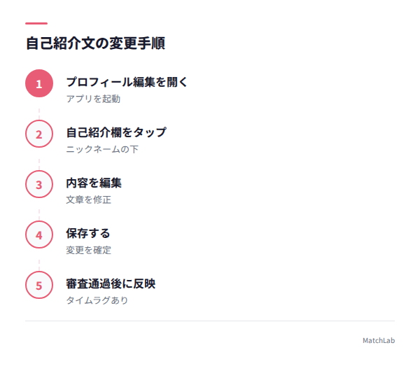 自己紹介文の変更手順の手順ガイド
