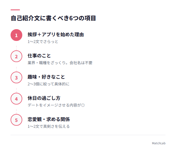 自己紹介文6項目のフロー図の手順ガイド