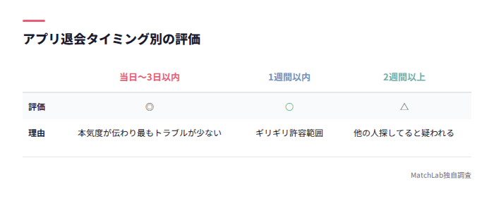 退会タイミング別の評価