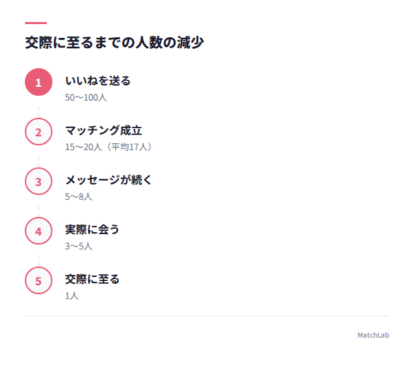 交際までの人数ファネルの手順ガイド