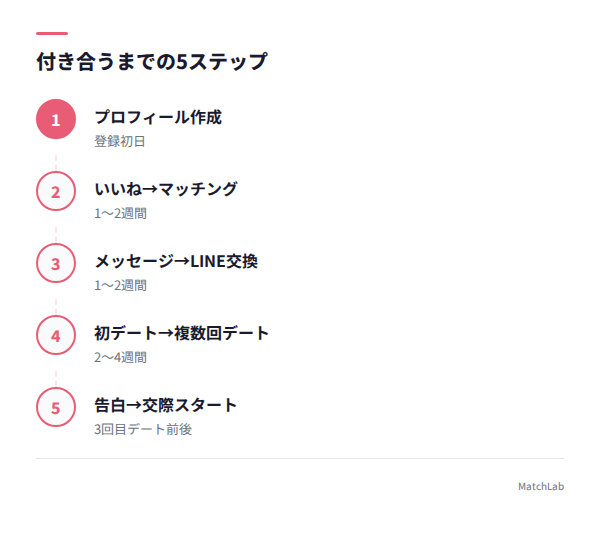 付き合うまでの5ステップ図の手順ガイド