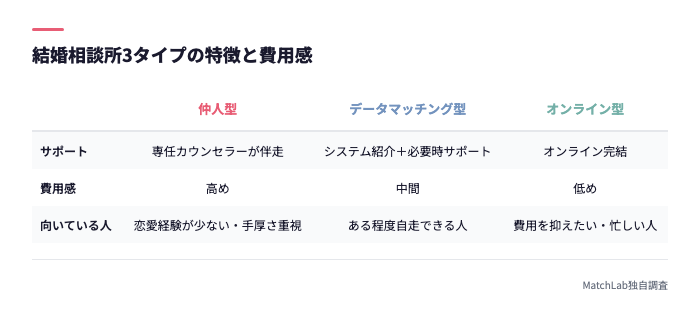 結婚相談所3タイプの比較表
