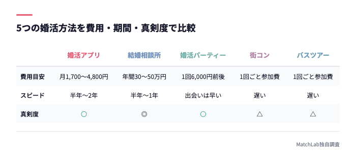 5つの婚活方法の比較表