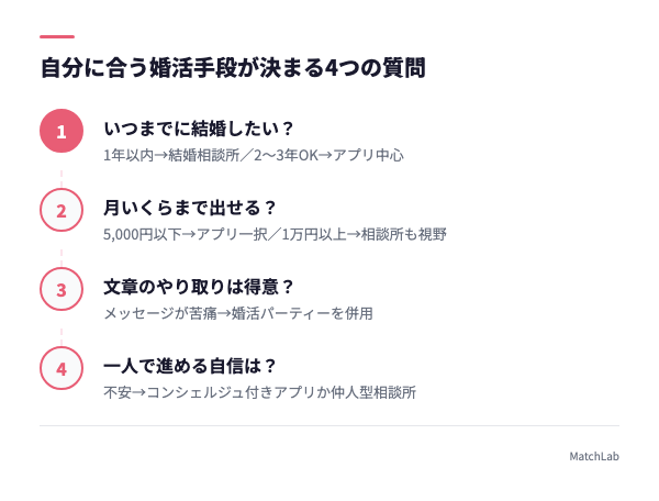 婚活手段を決める4つの質問の手順ガイド