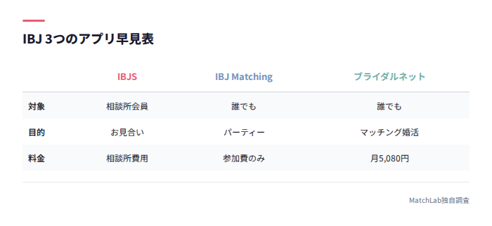 IBJ3アプリの使い分け早見表