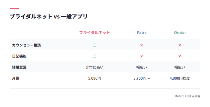 ブライダルネットと他社比較表