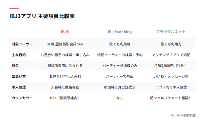 IBJ3アプリの機能比較表