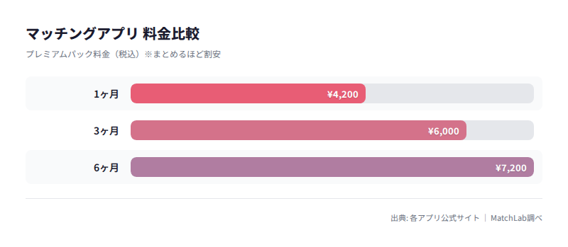 プレミアムパック料金プラン比較の料金比較チャート