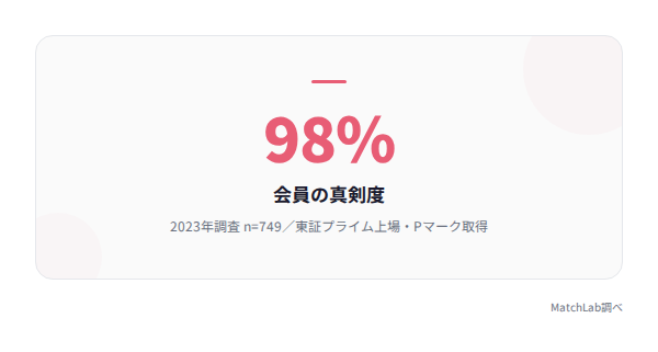 IBJの安全性・真剣度の統計の統計データ