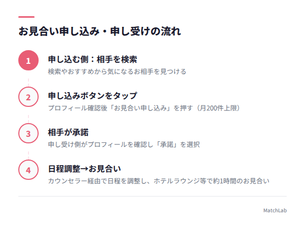 お見合い申し込みの流れ図解の手順ガイド