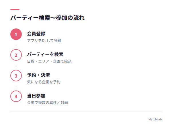 パーティー予約の流れの手順ガイド