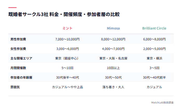 3サークルの詳細比較表