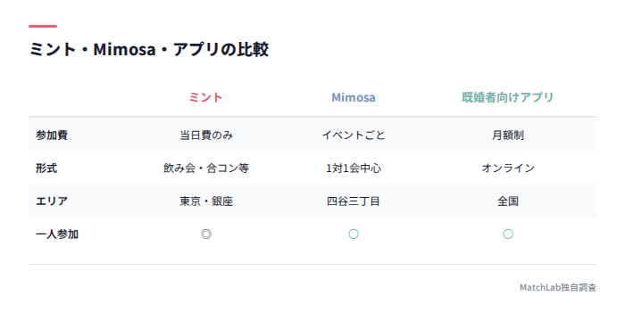 3サービスの比較表