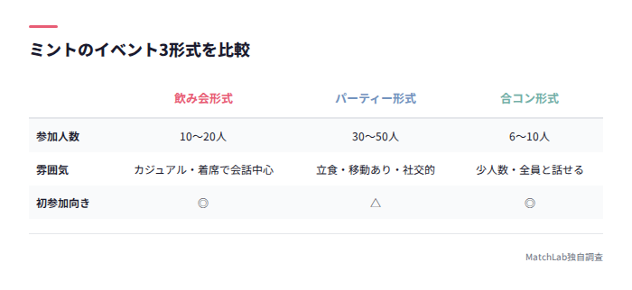 イベント3形式の比較表