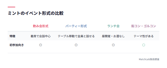 イベント形式ごとの比較表