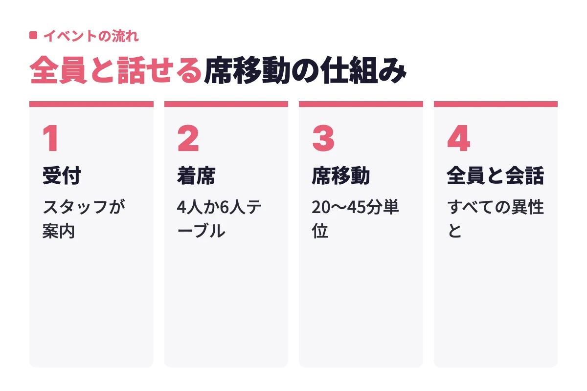 ミントのパーティー・合コン形式では受付でスタッフに案内され、4人または6人テーブルに着席し、20〜45分単位の席移動ですべての異性と話せる流れになっている。