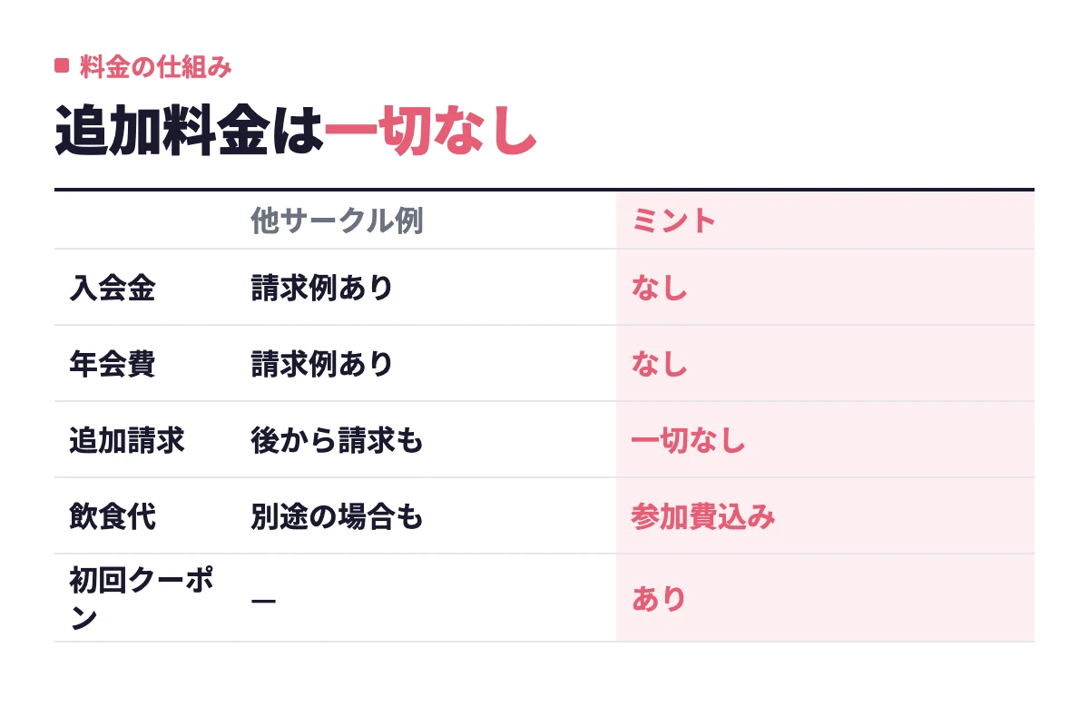 ミントの料金は当日の参加費のみで入会金・年会費・追加請求がなく、食事とフリードリンクも参加費に含まれ、LINE＠登録で初回クーポンがもらえる。