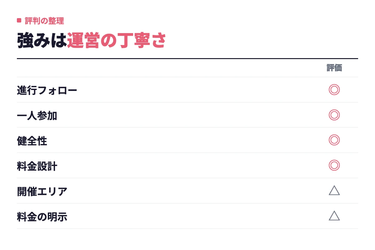 ミントはスタッフの進行フォロー、一人参加のしやすさ、健全性、追加請求のない料金設計が高評価で、開催エリアの偏りと参加費の明示は事前確認が必要という整理。