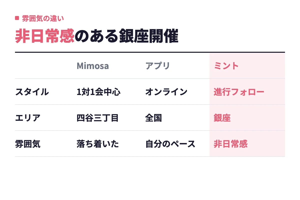 1対1会中心で四谷三丁目開催のMimosa、全国どこでも自分のペースで使えるアプリに対し、ミントはスタッフの進行フォローがある銀座開催で非日常感が味わえる。