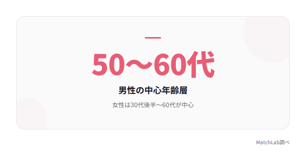 参加者の中心年齢層の統計データ