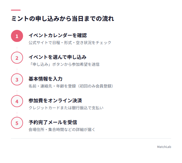 申し込みから当日までの6ステップの手順ガイド