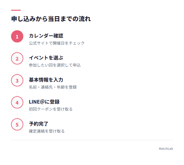 申し込み6ステップの流れの手順ガイド