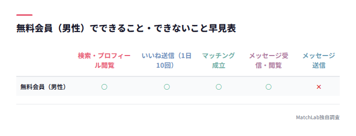 無料会員の機能可否一覧表