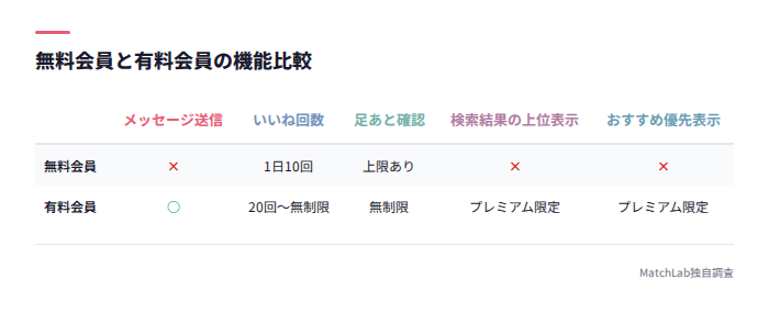 無料と有料の機能比較表