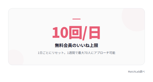 無料のいいね1日10回の統計の統計データ
