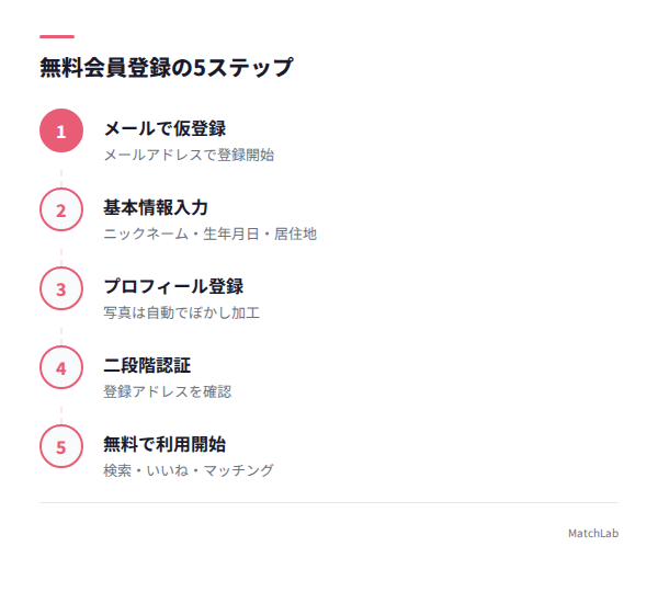 登録5ステップのフロー図の手順ガイド