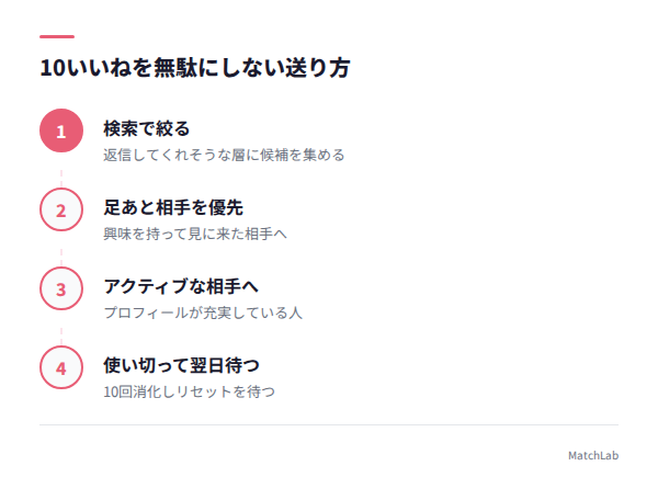 いいね送信の優先順位ステップの手順ガイド