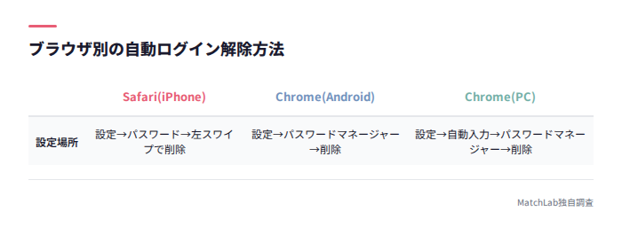 ブラウザ別パスワード削除