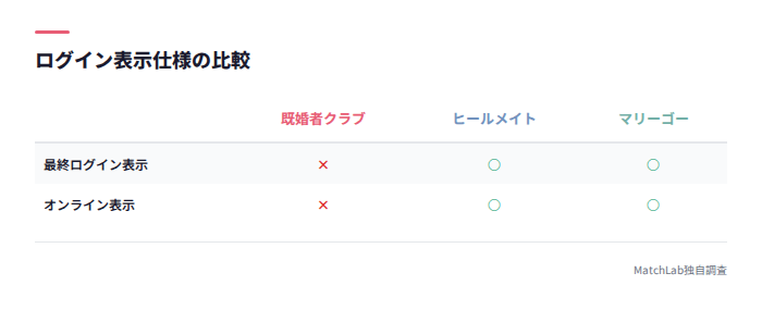 ログイン表示の3社比較