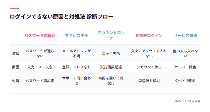 ログイントラブル5パターン診断表