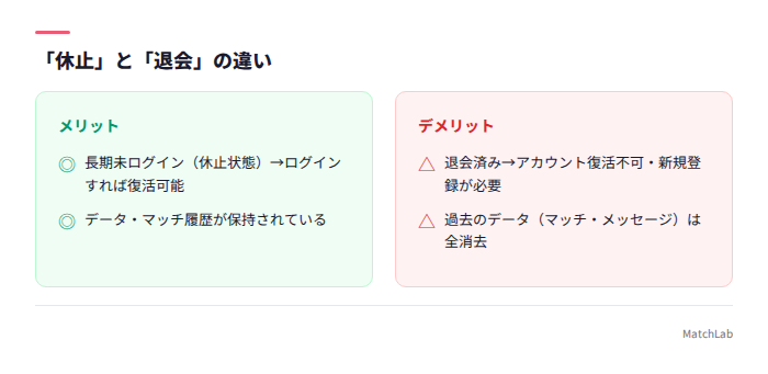 休止と退会の違い対比図