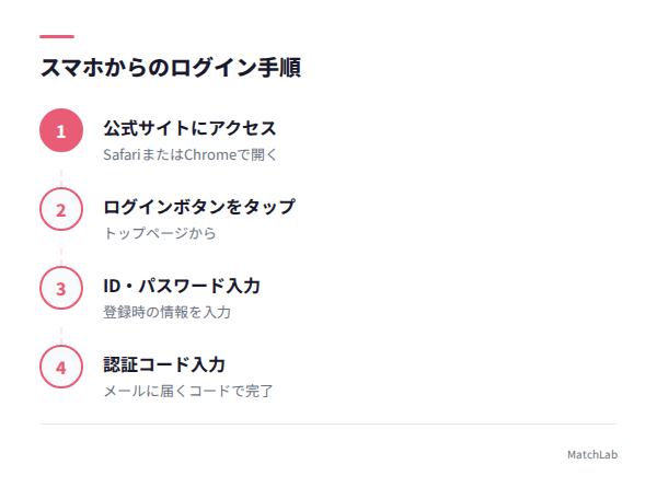 スマホログイン4ステップの手順ガイド