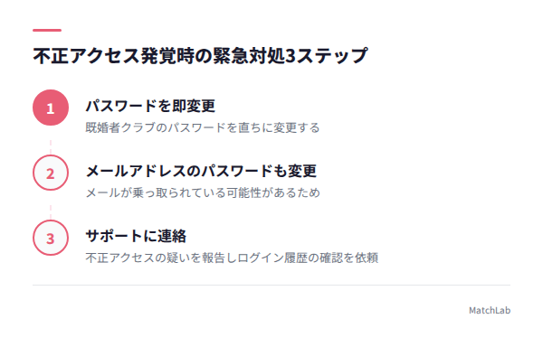 不正アクセス緊急対処3ステップの手順ガイド