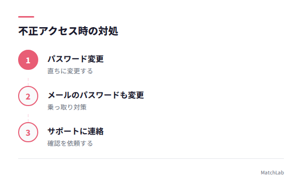 不正アクセス対応フローの手順ガイド