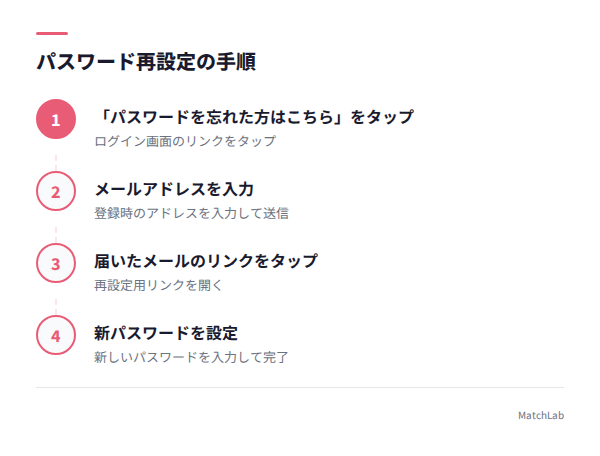 パスワード再設定4ステップ図解の手順ガイド