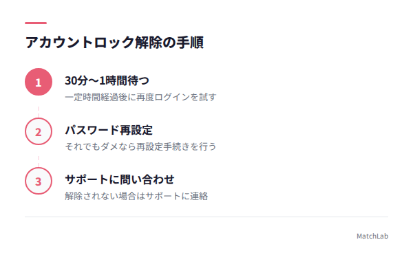 ロック解除3ステップ図解の手順ガイド