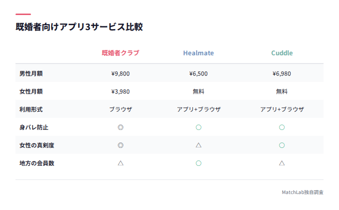 3サービスの総合比較表