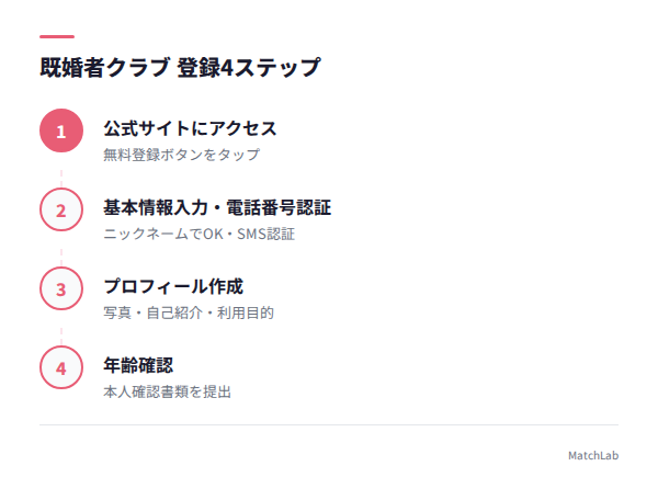 登録4ステップの流れの手順ガイド