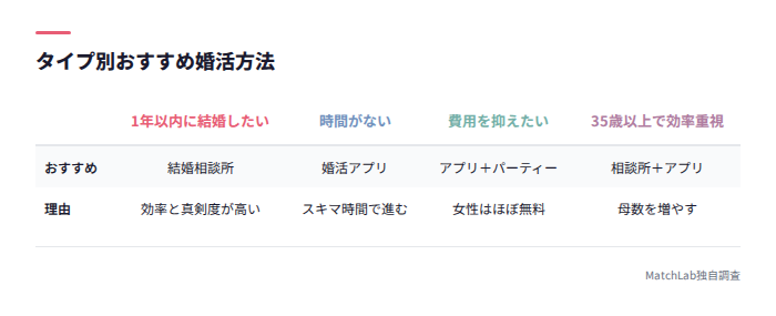 タイプ別婚活方法の選び方