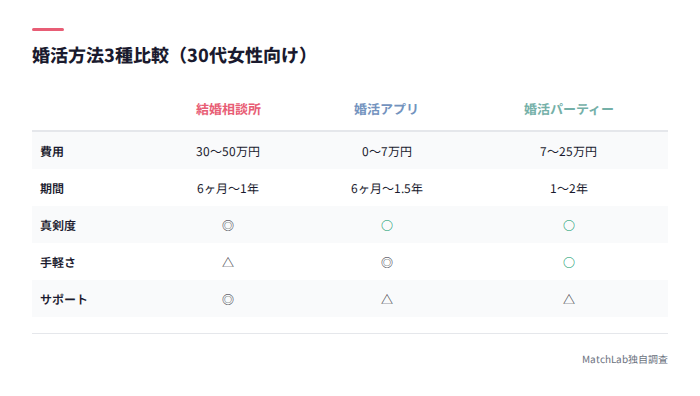 婚活方法3種の比較表