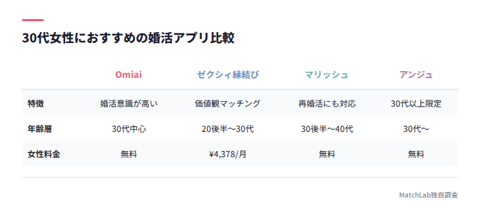 婚活アプリ4種の比較表