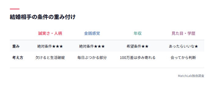 結婚条件の重み付け表