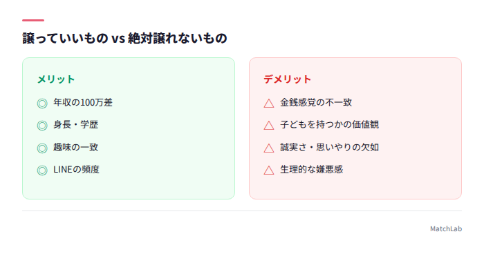 譲れる条件と譲れない条件の整理