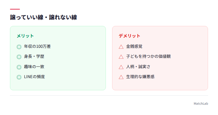 譲れる条件と譲れない条件