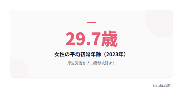 女性の平均初婚年齢の統計の統計データ