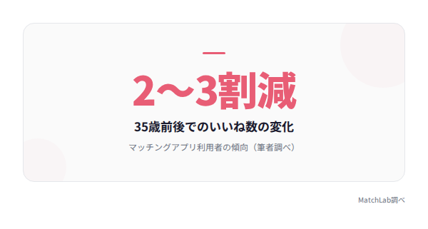35歳前後のいいね数変化の統計データ